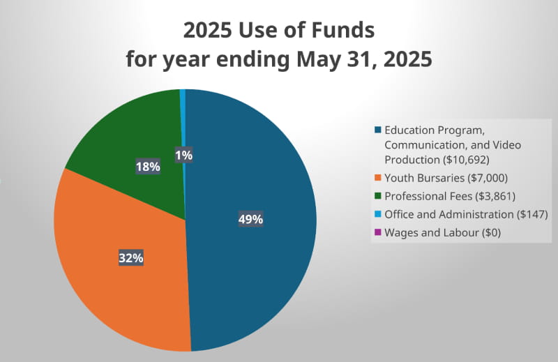 Spending Distribution